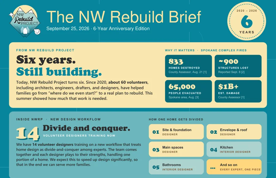 Cover of The NW Rebuild Brief, September 2026